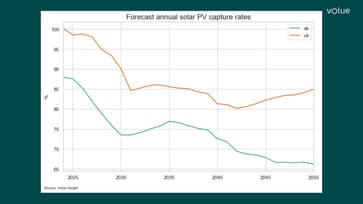 Exploring Solar Capture Prices – Volue