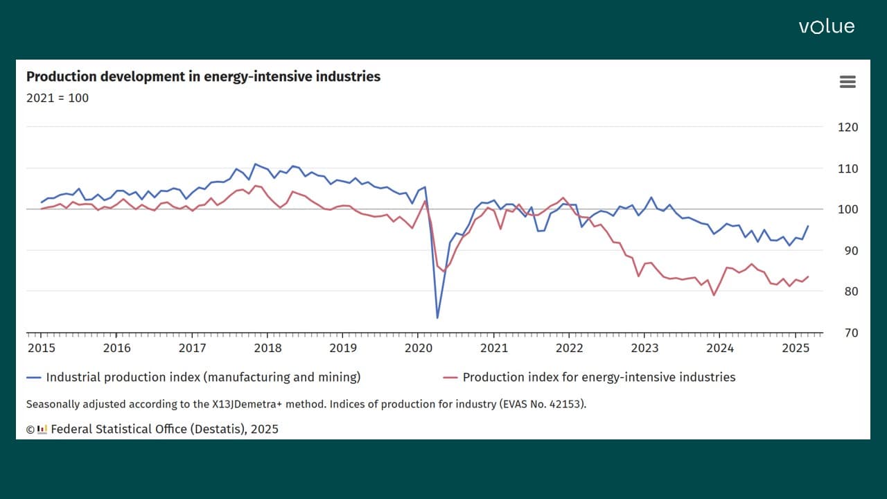 production development in energy-intensive industries