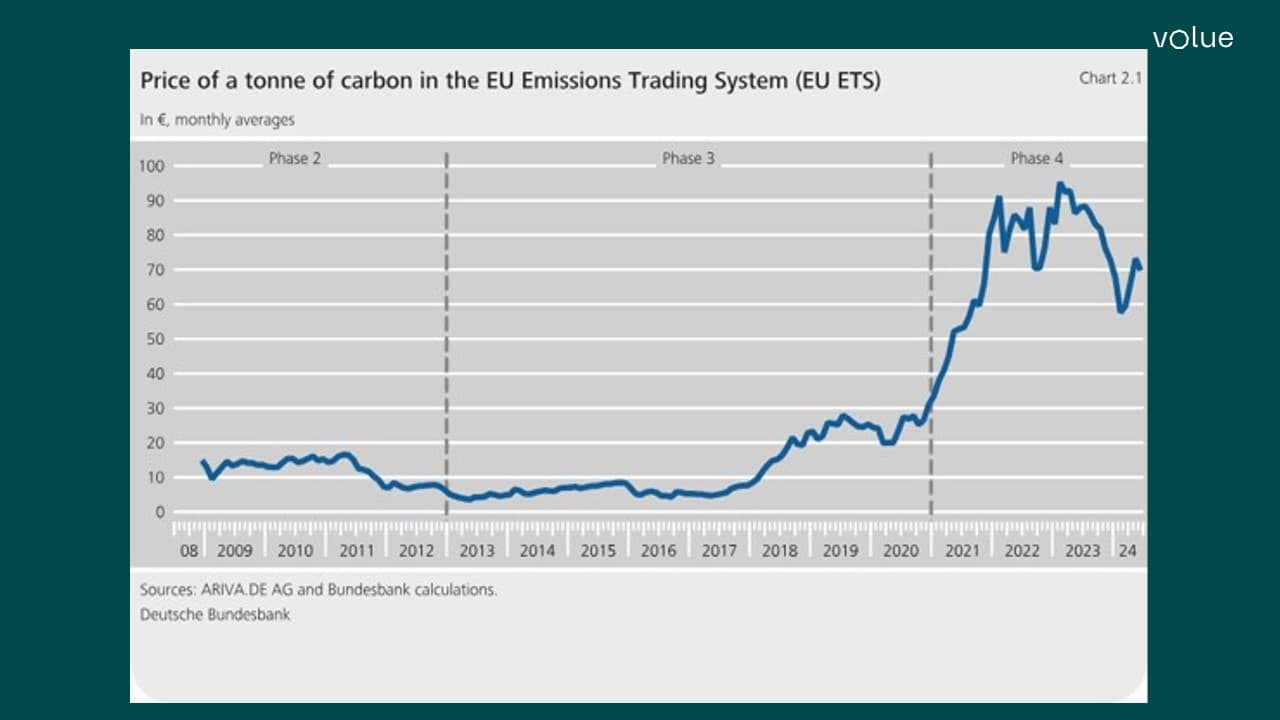 carbon price in the EU ETS