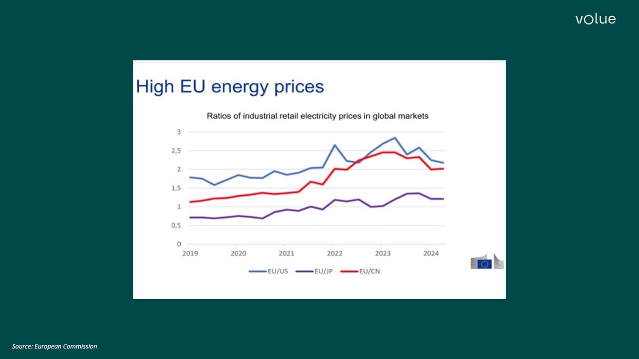 high eu energy prices