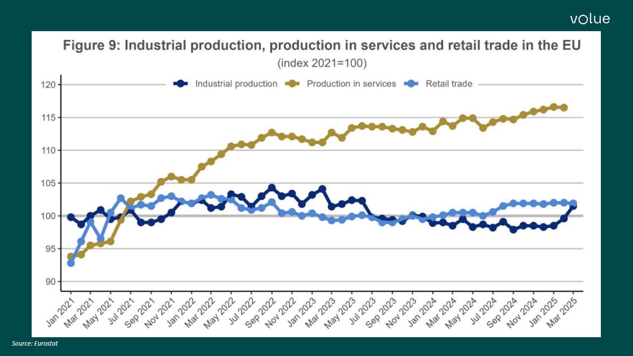 industrial production and retail trade in the EU